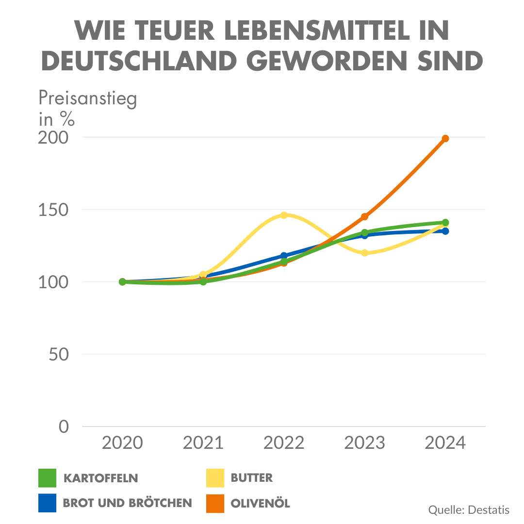 Eine Grafik zeigt die Teuerung der Preise von Kartoffeln, Brot, Butter und Olivenöl in Deutschland von 2020-2024 an.