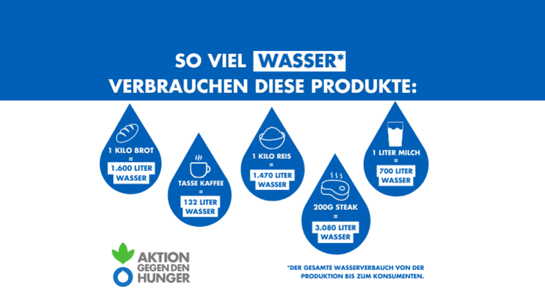 Wasserverbrauch von Lebensmitteln
