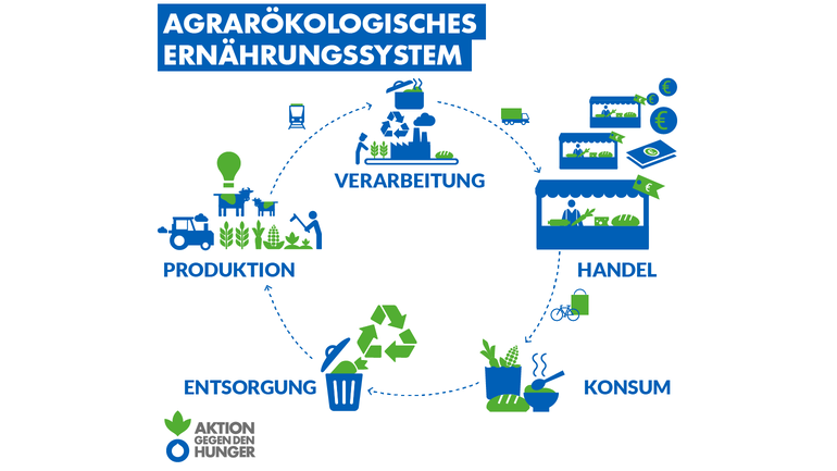 Agrarökologisches Ernährungssystem