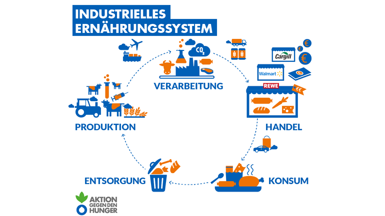 Die Infografik visualisiert den Kreislauf im industriellen Ernährungssystem vom Produktion und Verarbeitung über Handel und Konsum bis zur Entsorgung.