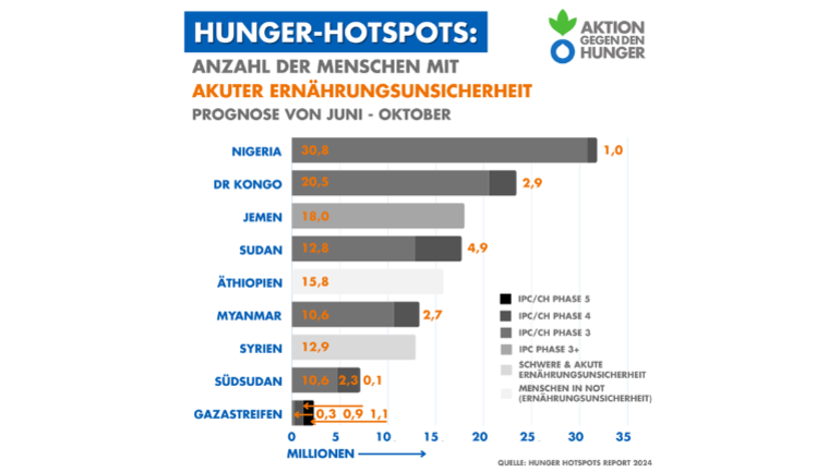 Hunger Hotspots: Anzahl der Menschen mit akuter Ernährungssicherheit, Prognose von Juni bis Oktober