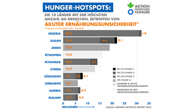 Hunger Hotspots: Die 10 Länder mit der höchsten Anzahl an Menschen in akuter Ernährungsunsicherheit.