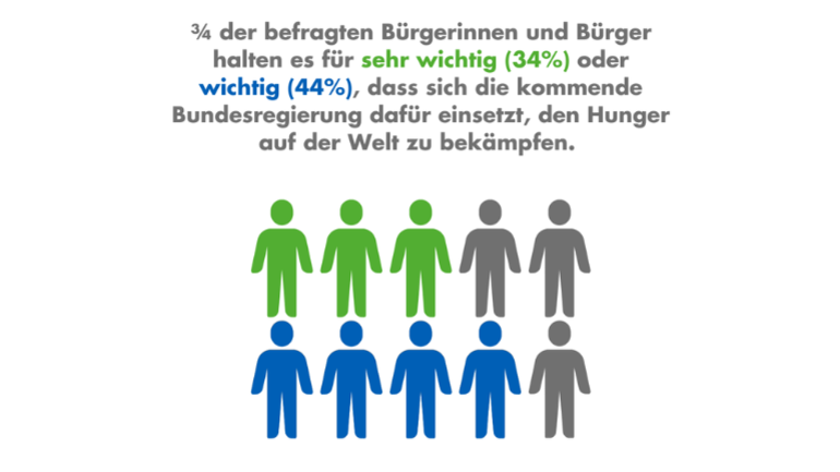 Einsatz der Bundesregierung: 3/4 der befragten Bürgerinnen und Bürger halten es für sehr wichtig (34%) oder wichtig (44%), dass sich die kommende Bundesregierung dafür einsetzt, den Hunger auf der Welt zu bekämpfen.