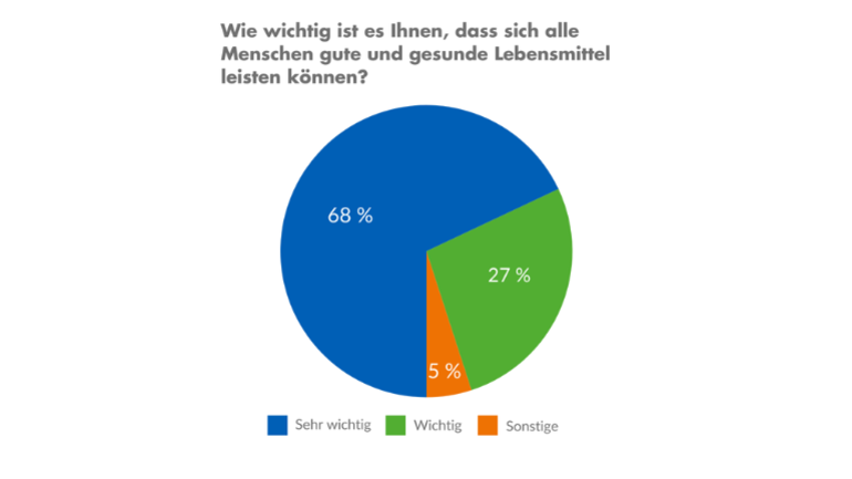 Wie wichtig ist es Ihnen, dass sich alle Menschen gute und gesunde Lebensmittel leisten können? Sehr wichtig: 68 Prozent, Wichtig: 27 Prozent, Sonstige: 5 Prozent