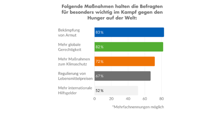 Folgende Maßnahmen halten die Befragten für besonders wichtig im Kampf gegen den Hunger auf der Welt: Bekämpfung von Armut: 83 Prozent, Mehr globale Gerechtigkeit: 82 Prozent, Mehr Maßnahmen zum Klimaschutz: 72 Prozent, Regulierung von Lebensmittelpreisen: 67 Prozent, Mehr internationale Hilfsgelder: 52 Prozent.